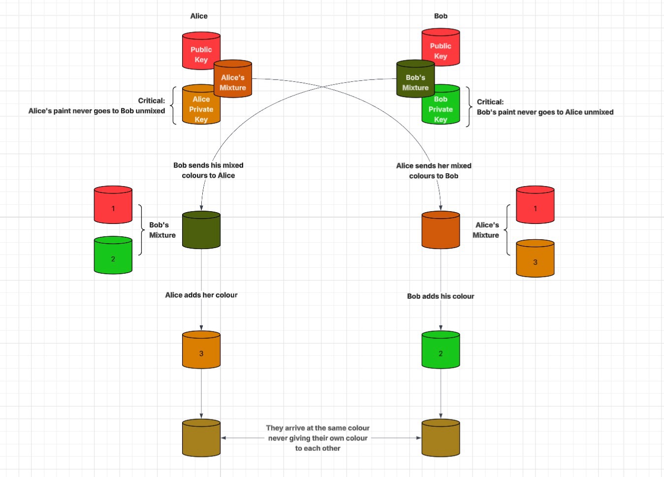 Diffie-Hellman colour-mixing diagram